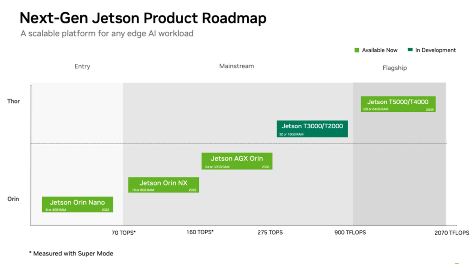 NVIDIA robotics edge AI software and hardware image