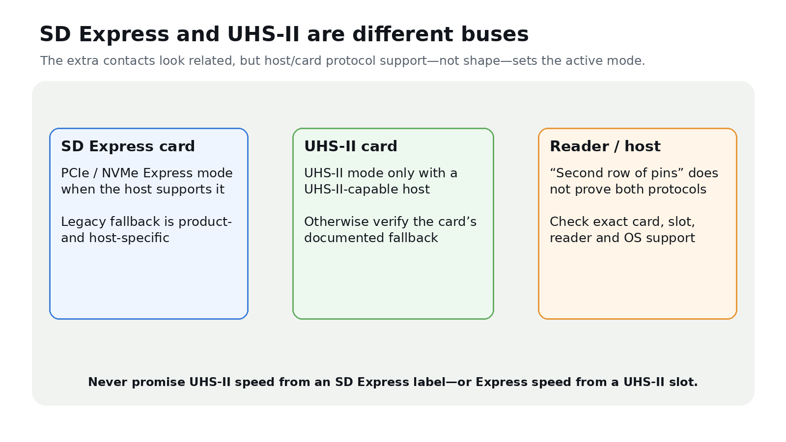 Compatibility comparison of SD Express cards, UHS-II cards and reader support