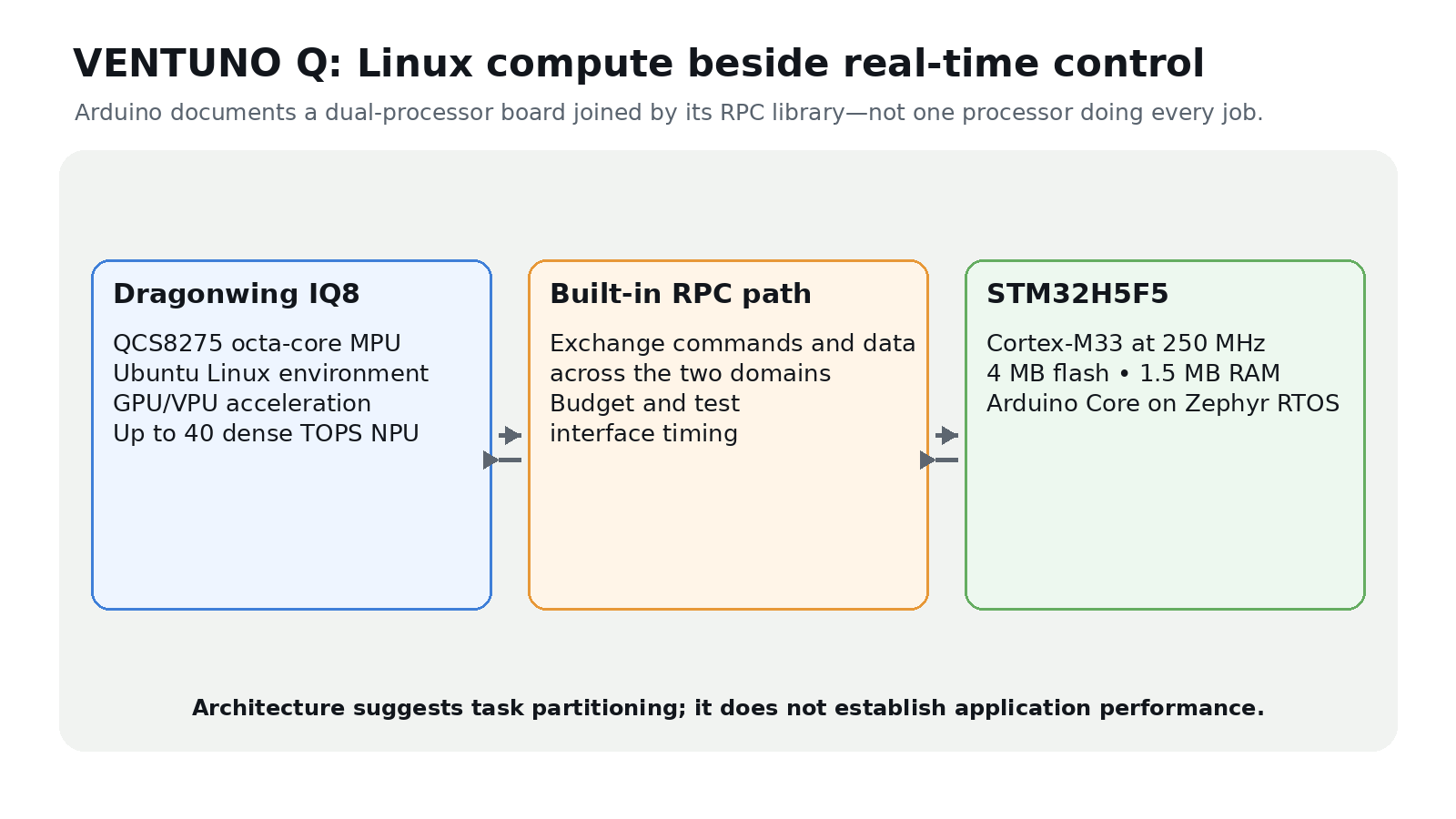 Arduino VENTUNO Q architecture separating the Dragonwing IQ8 Linux processor and STM32H5F5 real-time microcontroller