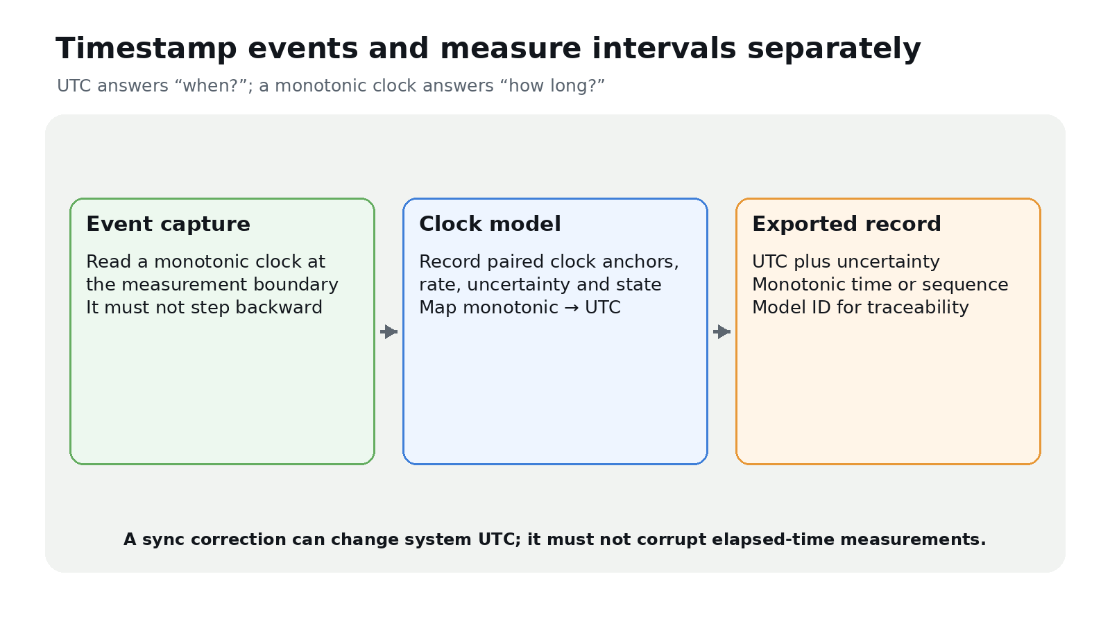 Diagram separating UTC event timestamps from monotonic interval measurement