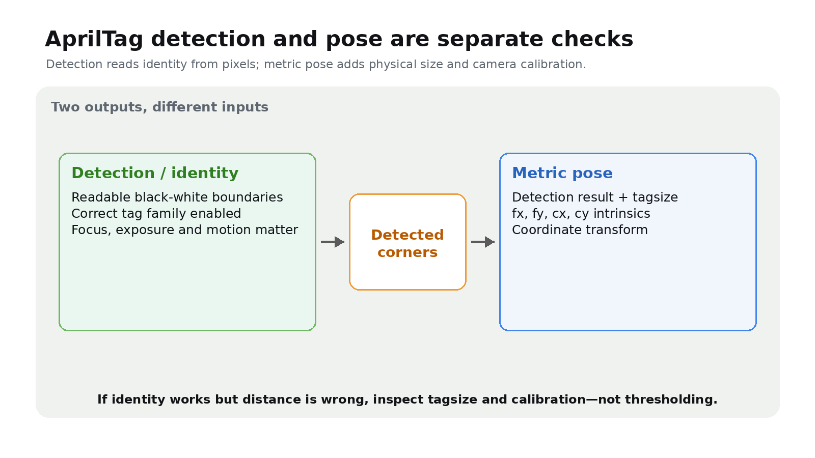 AprilTag Detection vs Pose Errors: A Physical Setup Checklist AprilTag Detection vs Pose Errors: A Physical Setup Checklist