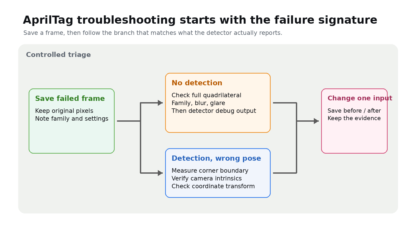 AprilTag troubleshooting flow for no detection versus wrong pose