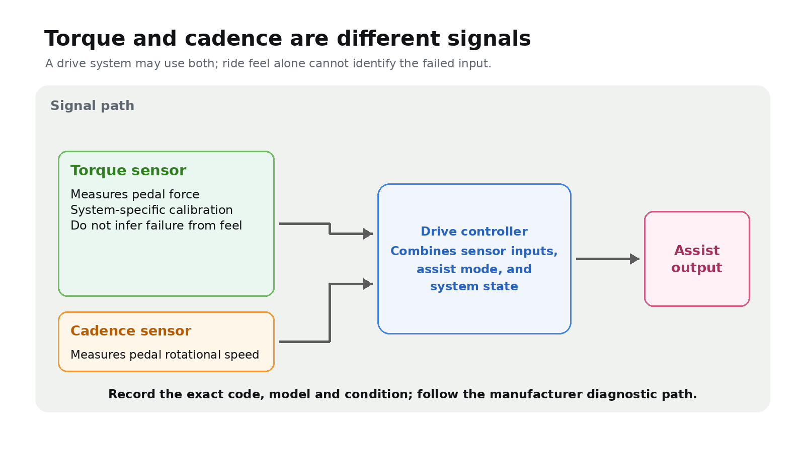 Diagram showing torque and cadence signals feeding an e-bike drive controller