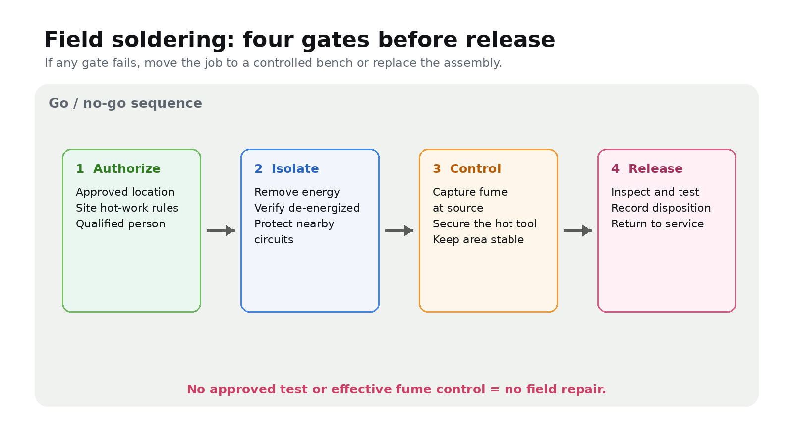 Four gates for field soldering: authorize, isolate, control and release