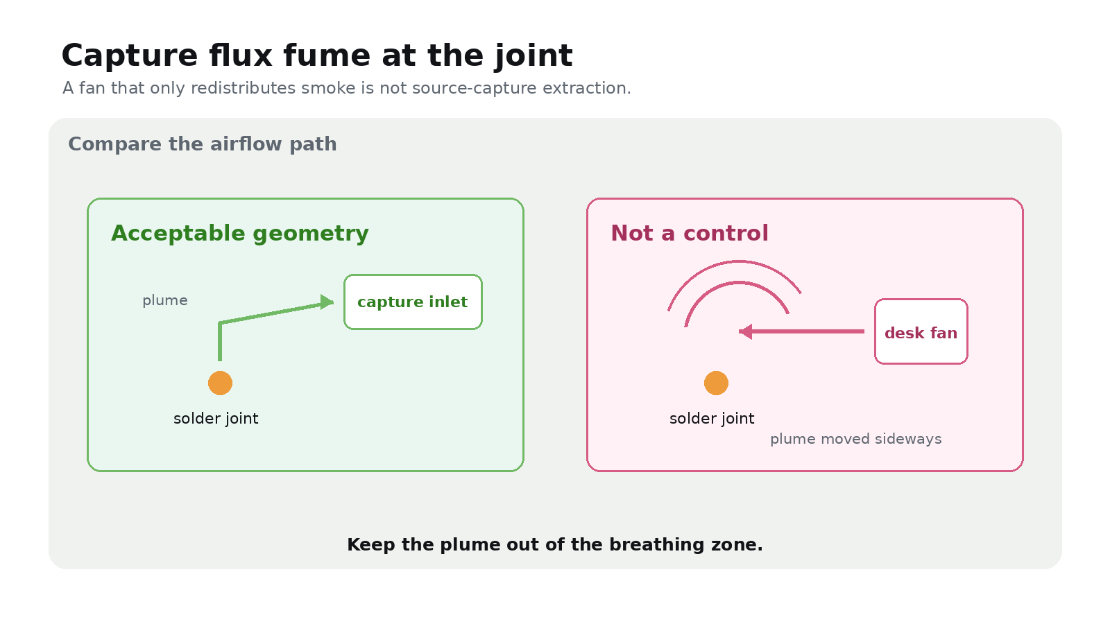Correct local source capture for solder flux fume compared with a rejected desk fan
