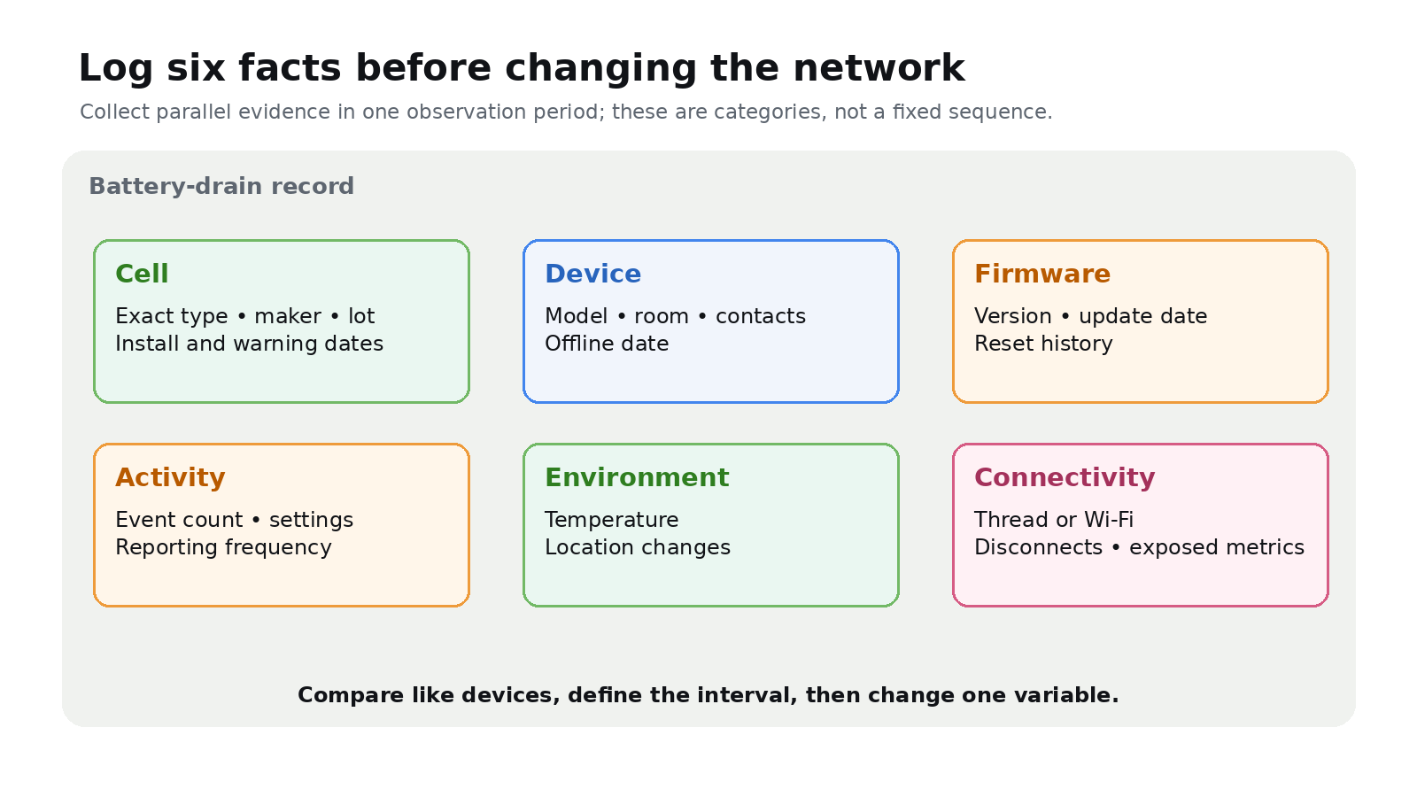 Six evidence categories for a Matter sensor battery-drain record
