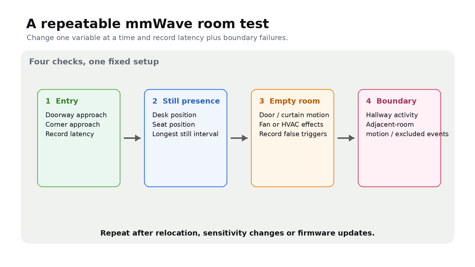 Four-part mmWave room test matrix for entry, stationary presence, empty-room false events and boundary leakage