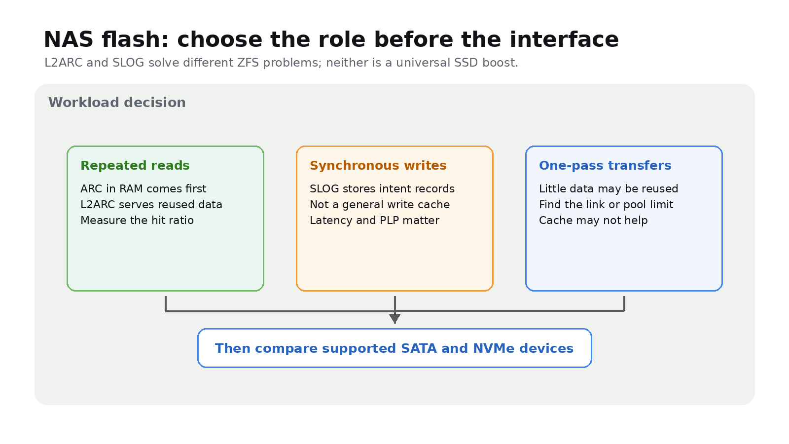 Diagram distinguishing ZFS ARC and L2ARC reads, SLOG synchronous writes and one-pass transfers before choosing SATA or NVMe