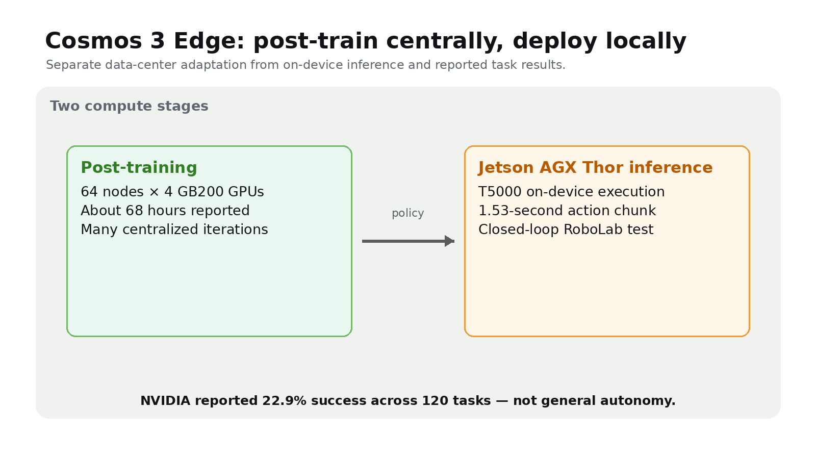 Diagram separating NVIDIA-reported Cosmos 3 Edge data-center post-training from Jetson on-device inference