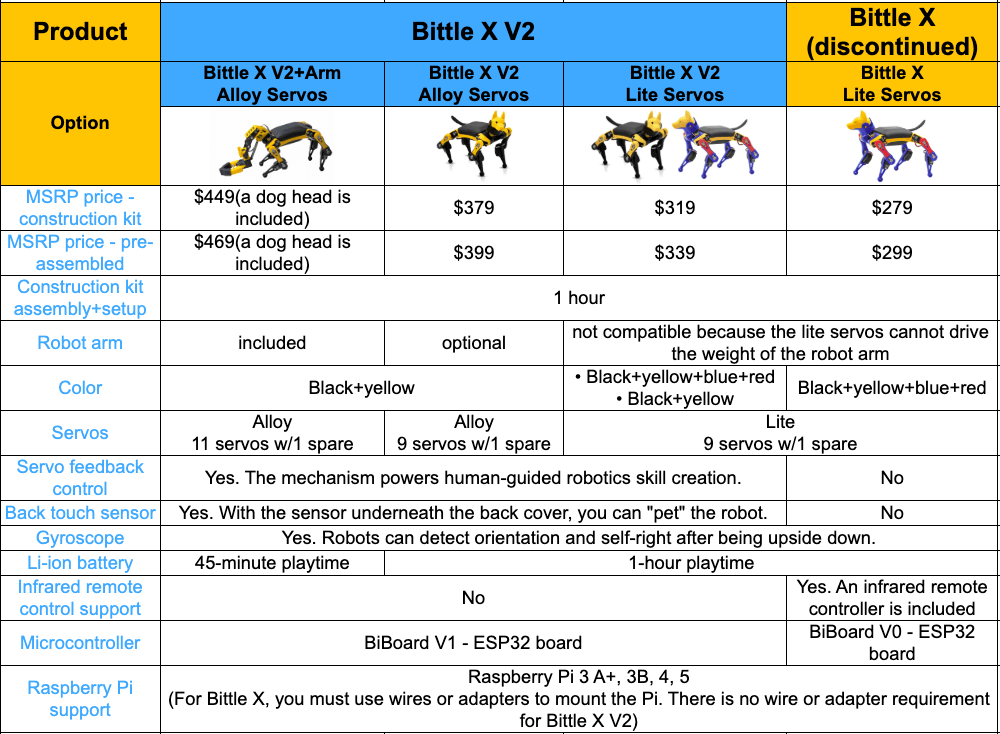 Petoi Bittle X V2 package comparison showing arm, alloy-servo and Lite-servo configurations