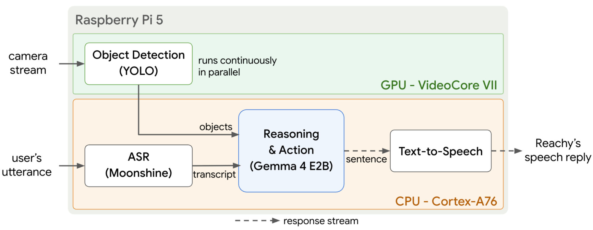 Raspberry Pi 5 architecture diagram with parallel GPU vision and CPU speech and Gemma pipelines
