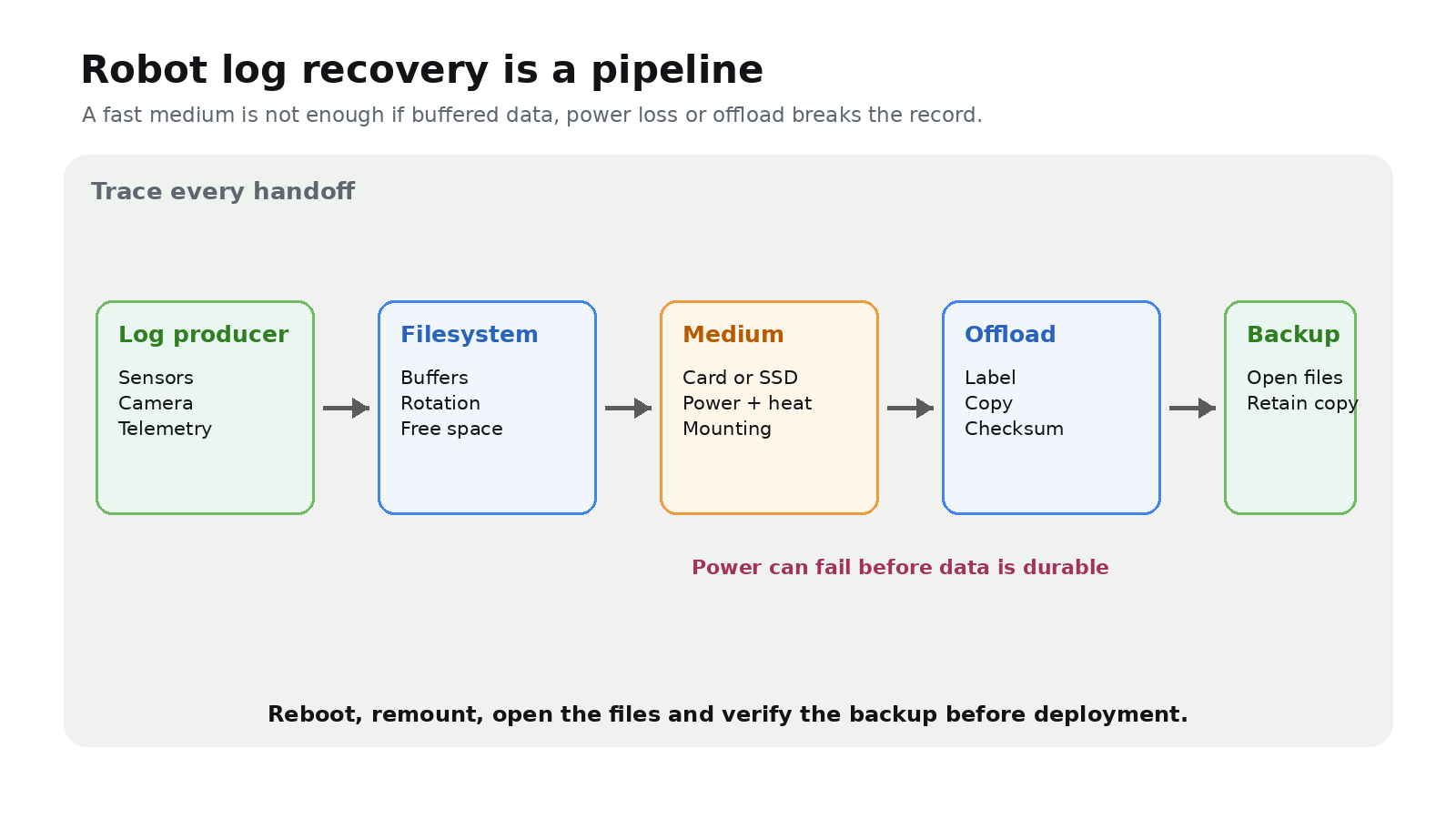 Robot logging pipeline from log producer through verified backup
