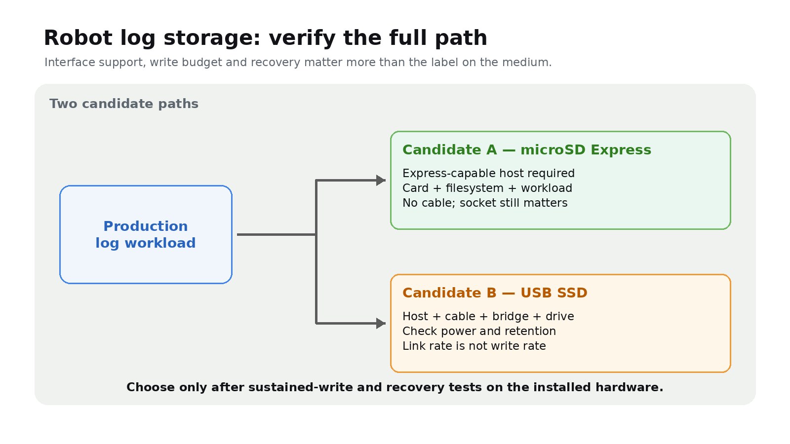 microSD Express vs USB SSD for Robot Logs