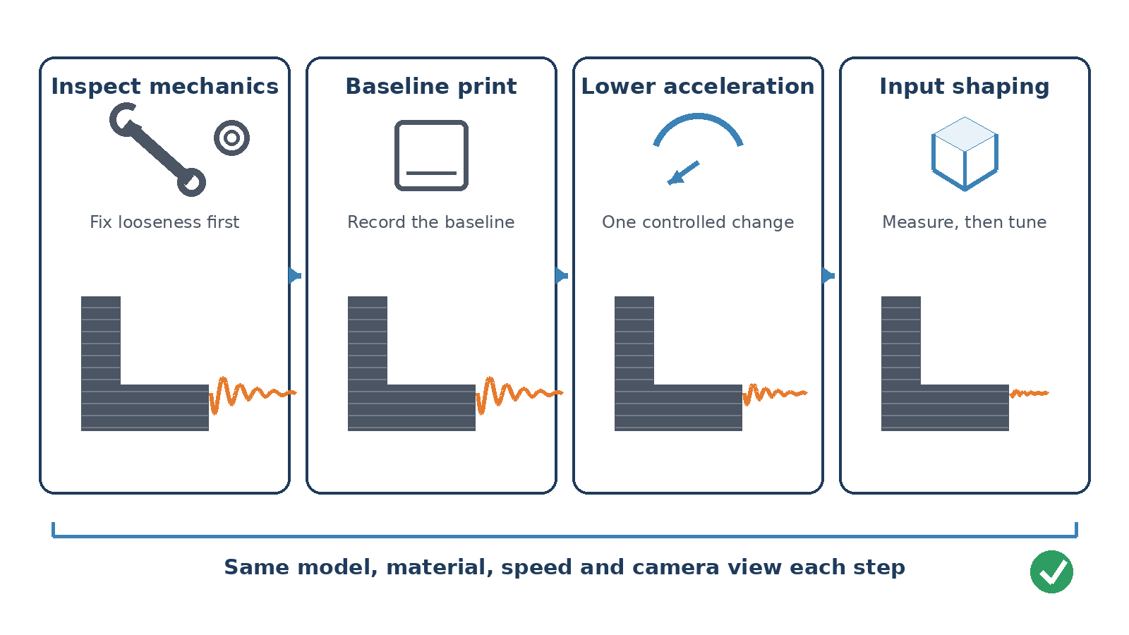 Four-step ringing diagnosis from mechanical checks through input shaping