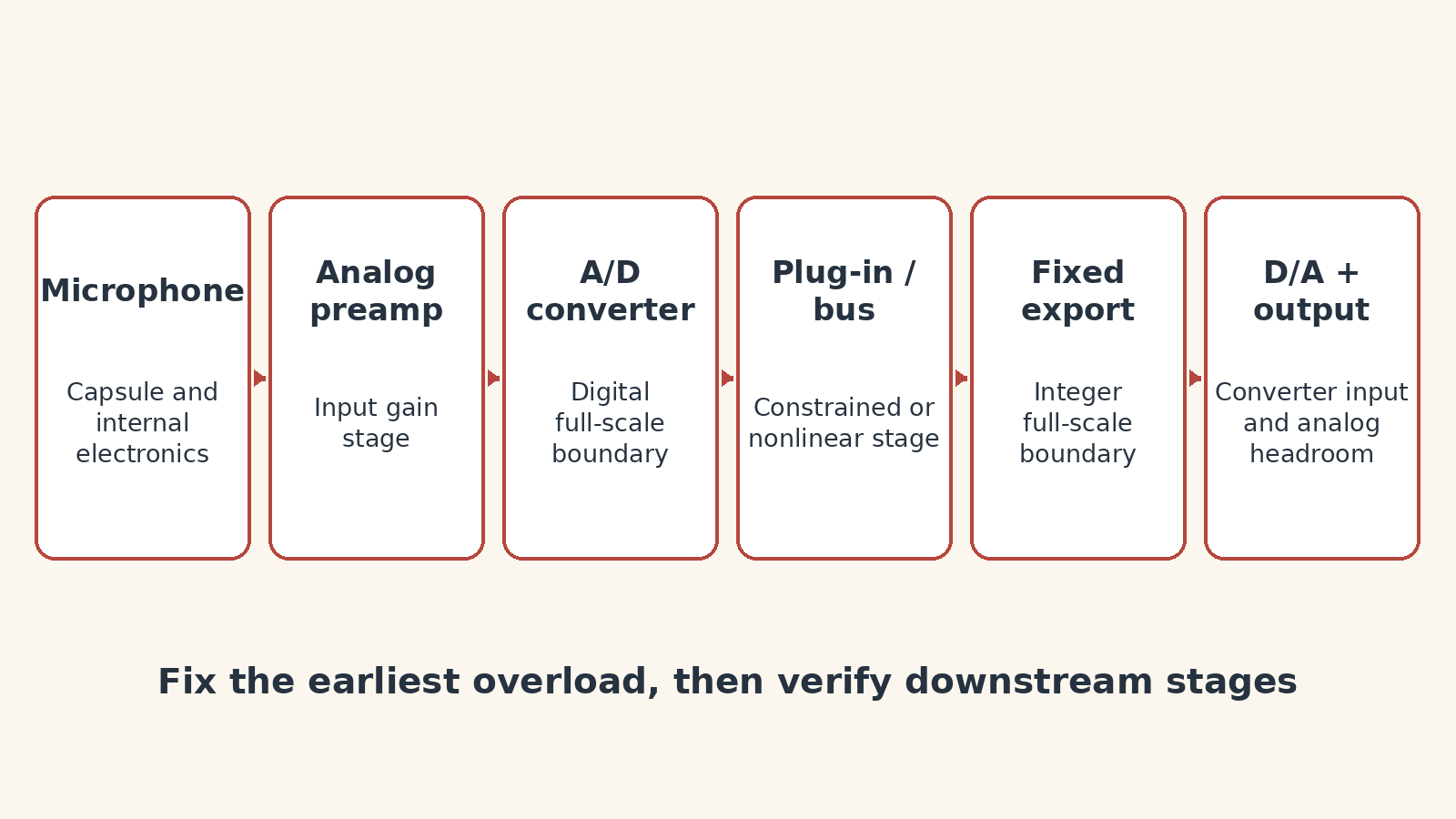 Audio recording overload boundaries from microphone to fixed output