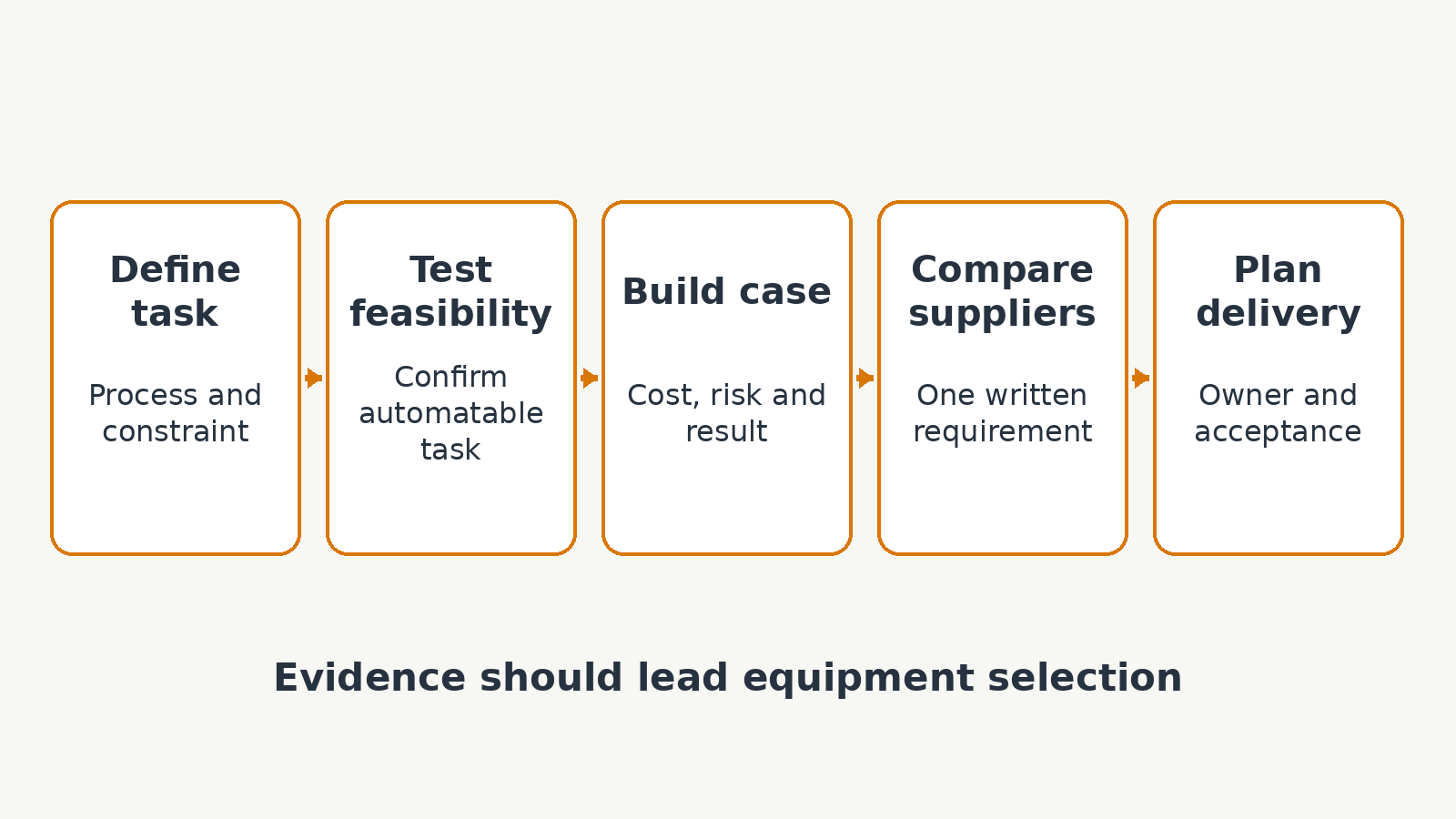 Five-stage automation project evidence path