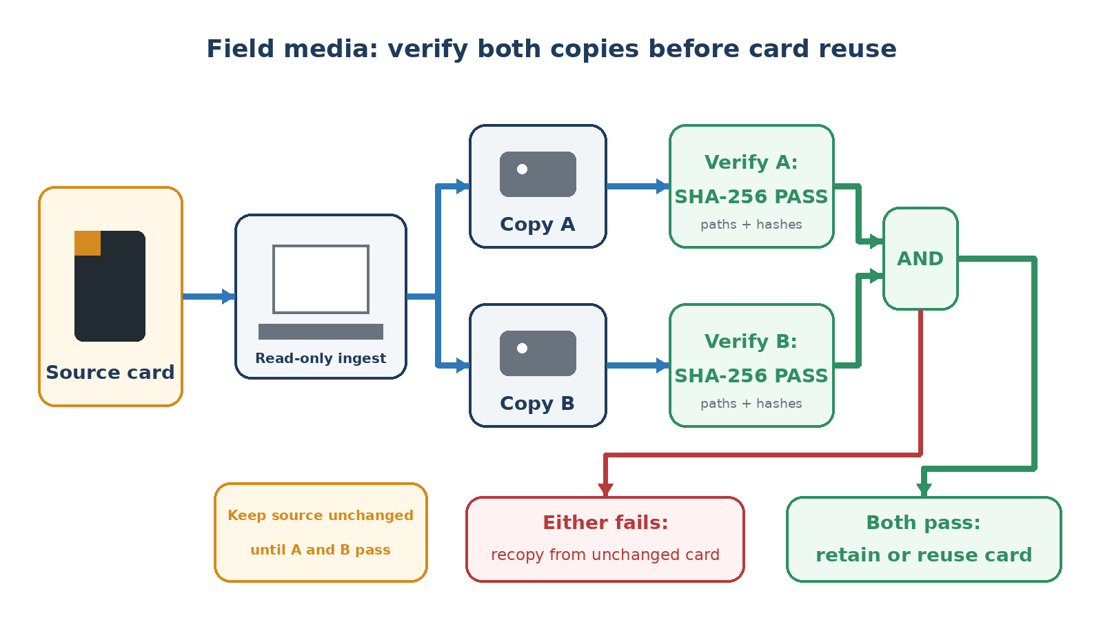 Field media copied to two destinations and verified before the source card is reused