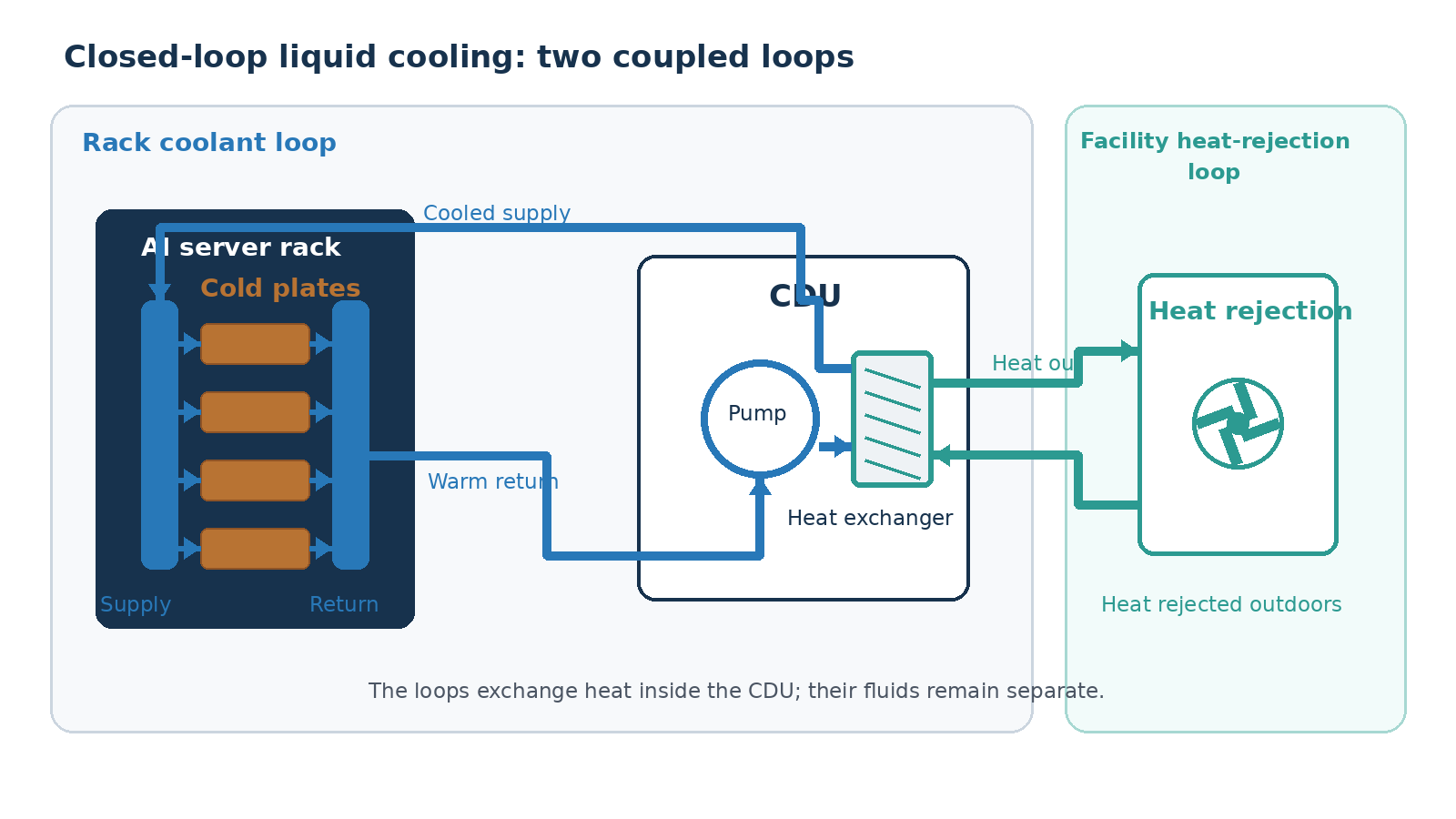 Rack coolant and facility heat-rejection loops linked by a coolant distribution unit