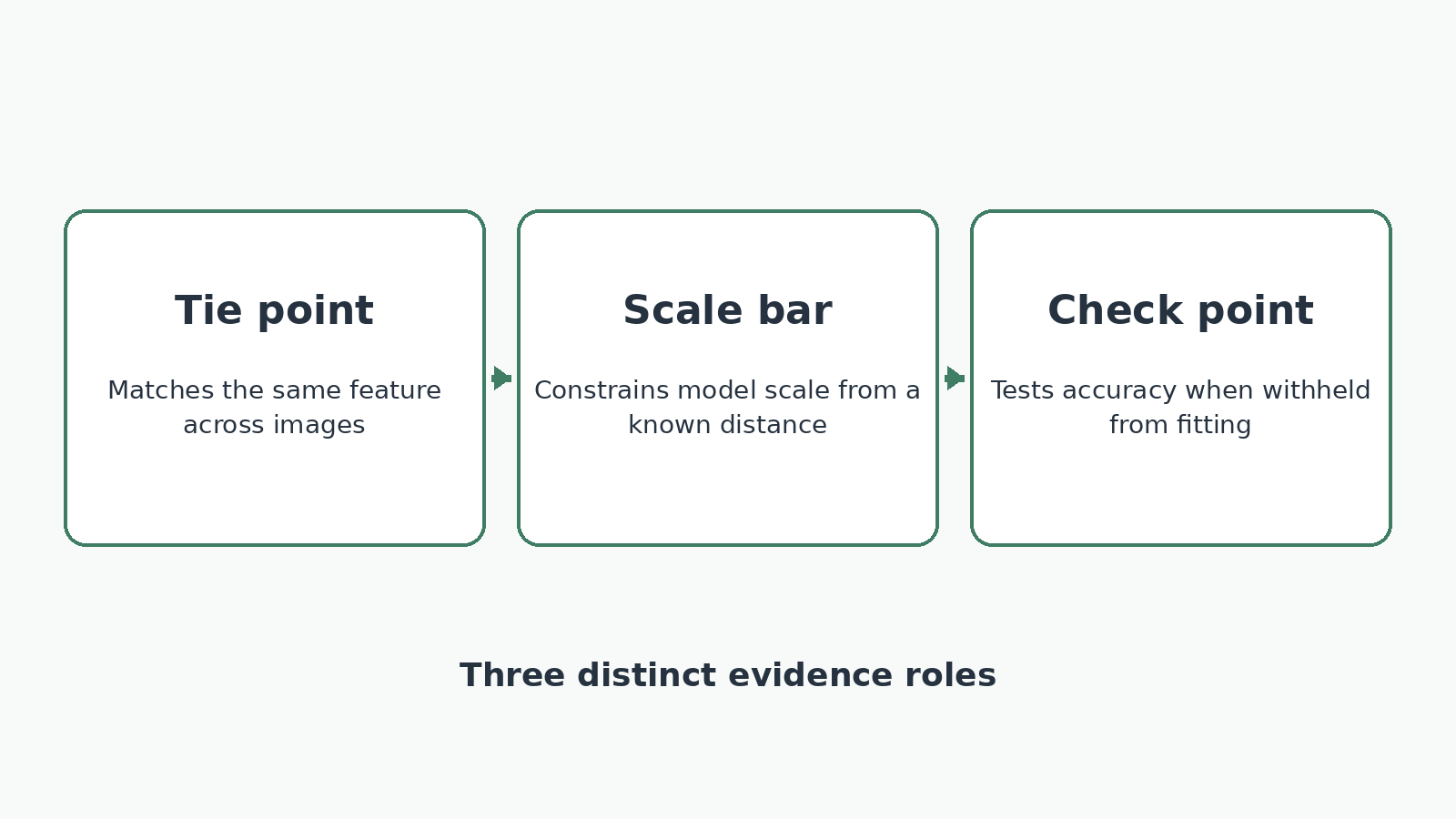 Photogrammetry tie point scale bar and check point roles