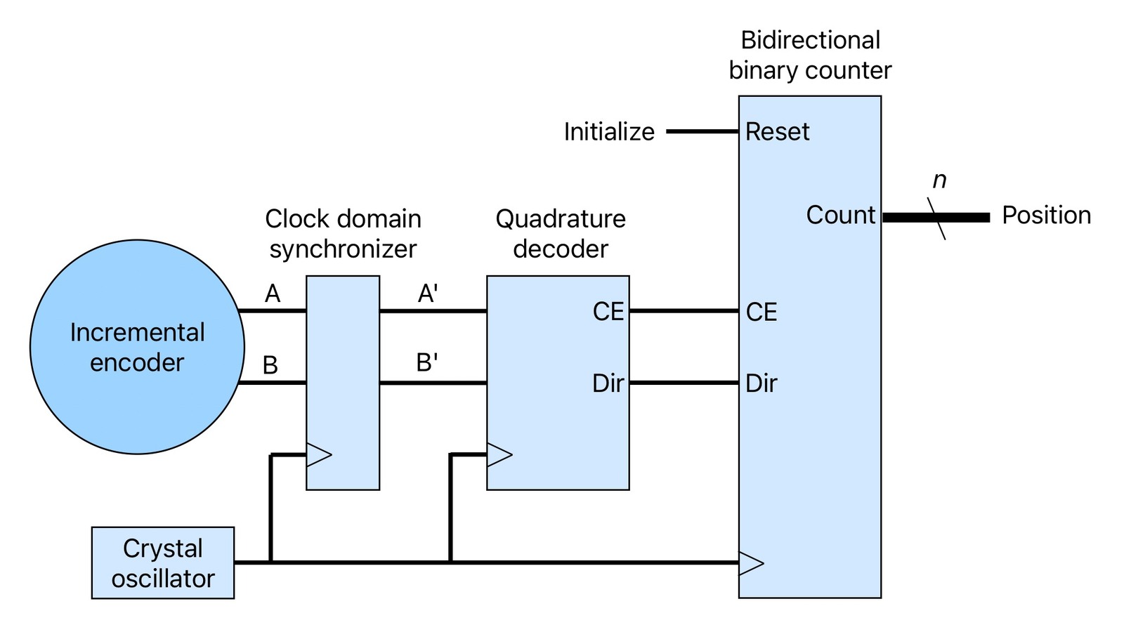 Block diagram of an incremental encoder synchronizer, quadrature decoder and counter.