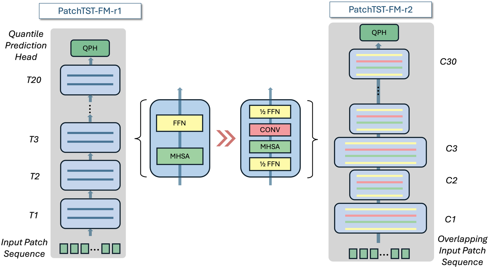 IBM diagram comparing the PatchTST-FM-r1 transformer block with the r2 Conformer block.