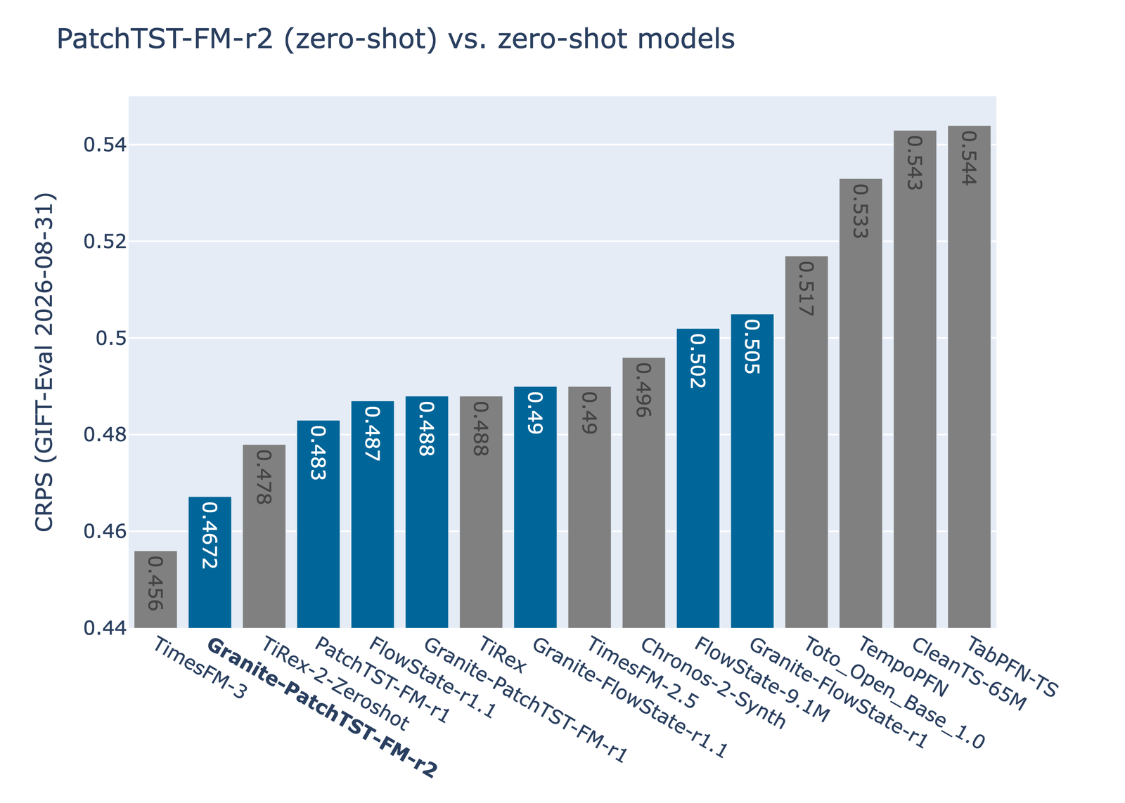 GIFT-Eval CRPS chart for replicable zero-shot forecasting models.