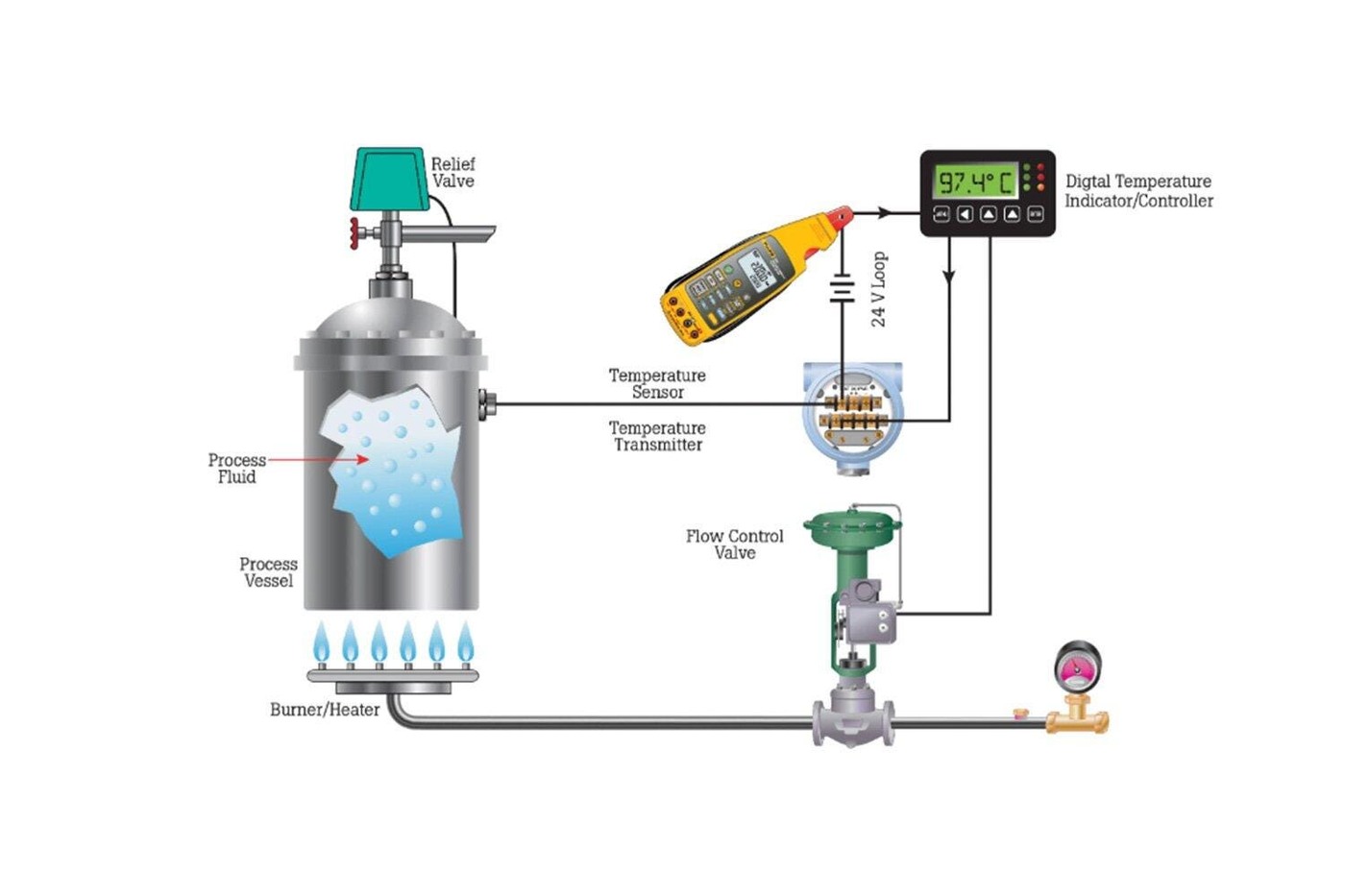 Fluke diagram of a 4 to 20 mA process loop with a transmitter, controller and clamp measurement