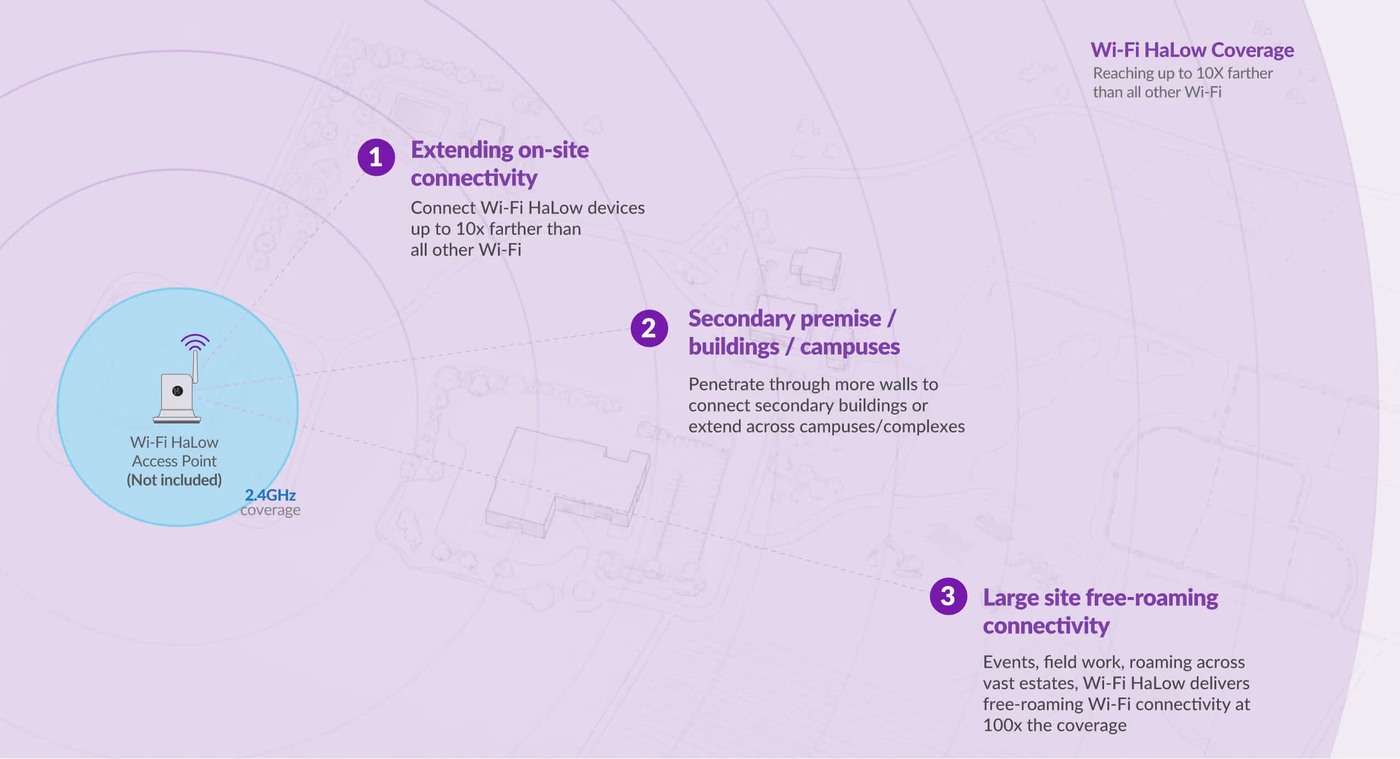 Official Morse Micro diagram showing Wi-Fi HaLow coverage for on-site, multi-building and large-site connectivity