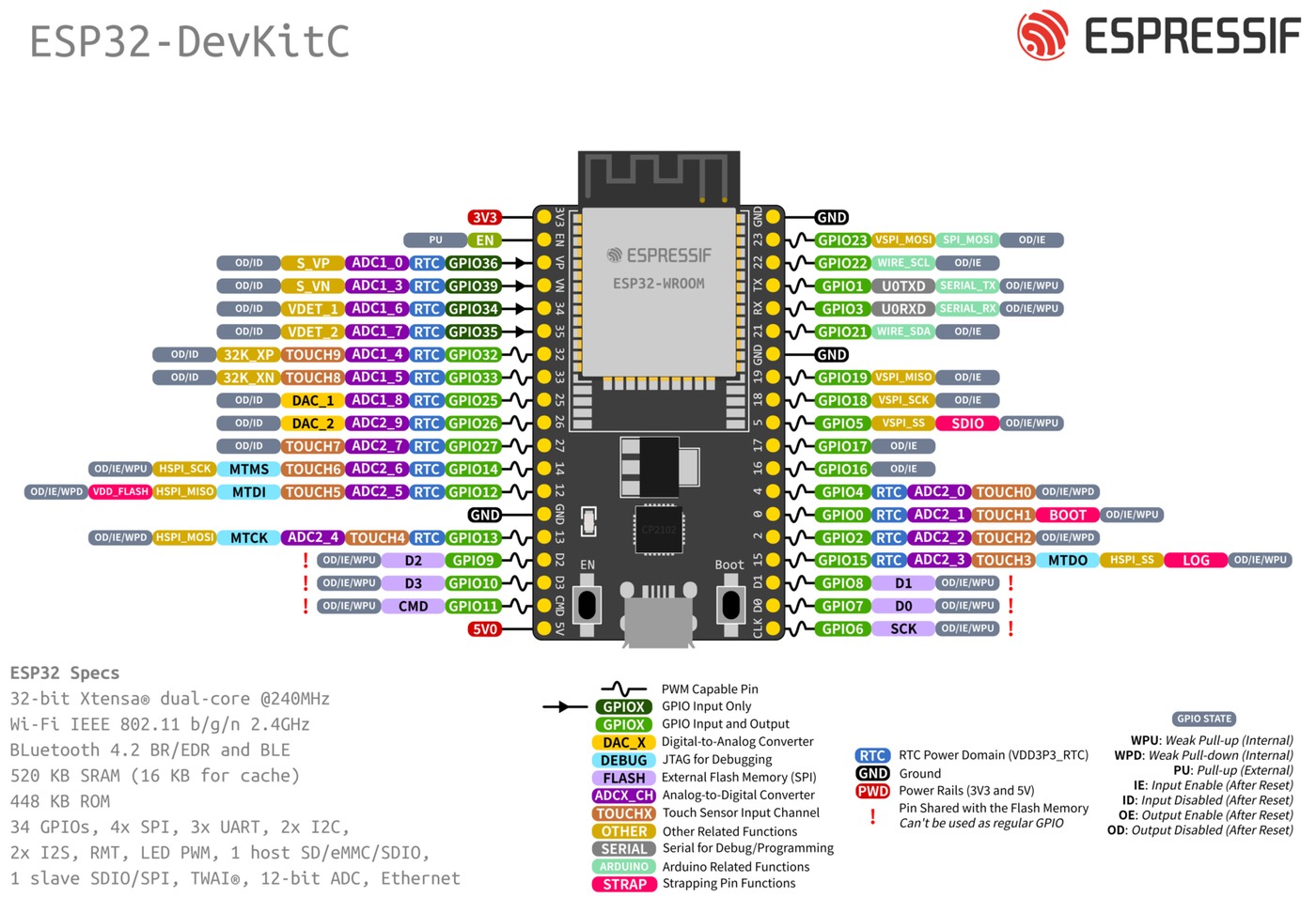 Official ESP32-DevKitC V4 pinout identifying EN, Boot, GPIO0 and UART pins