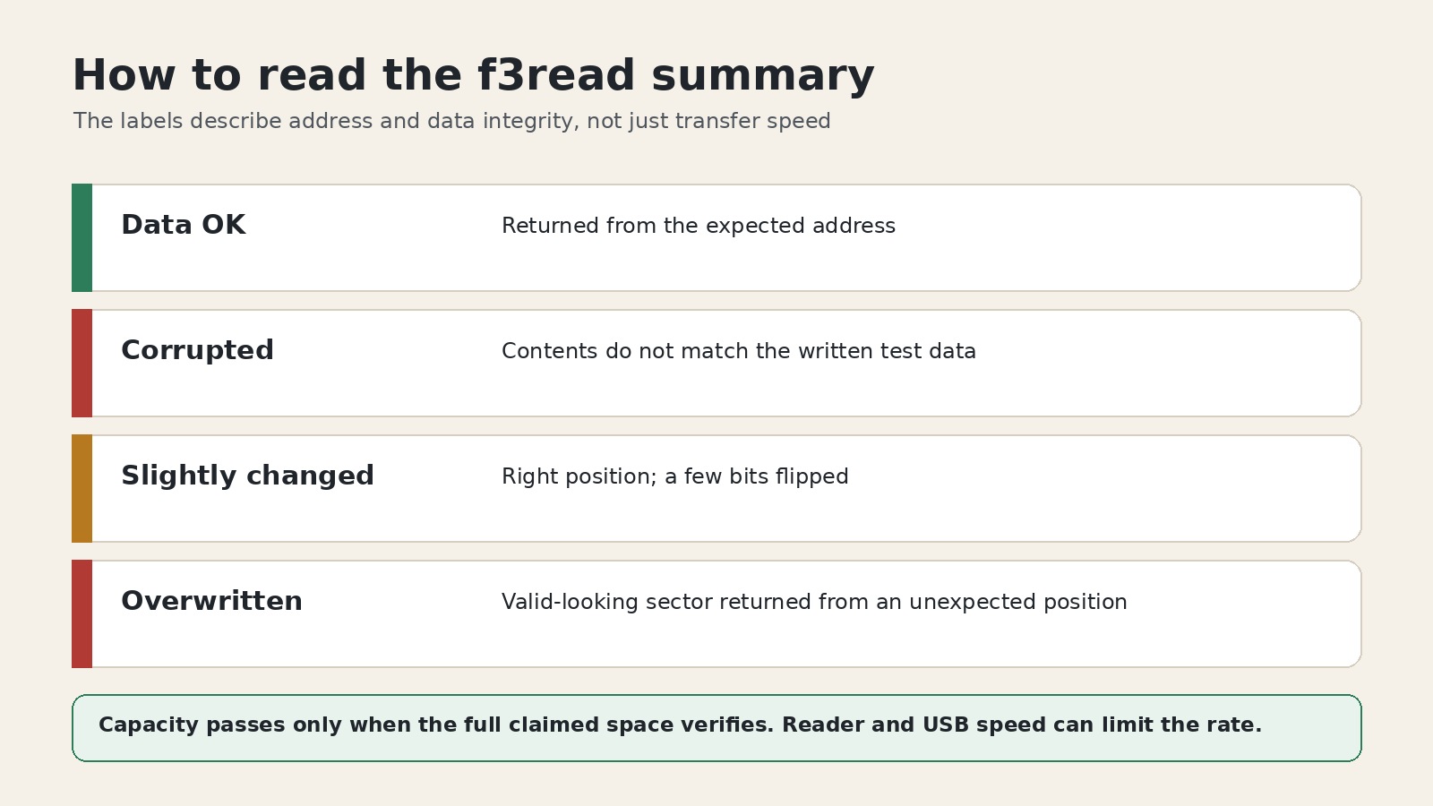 Reference card explaining Data OK, Corrupted, Slightly changed and Overwritten F3 results