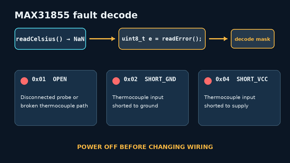 MAX31855 fault-mask map for open, short-to-ground and short-to-supply conditions