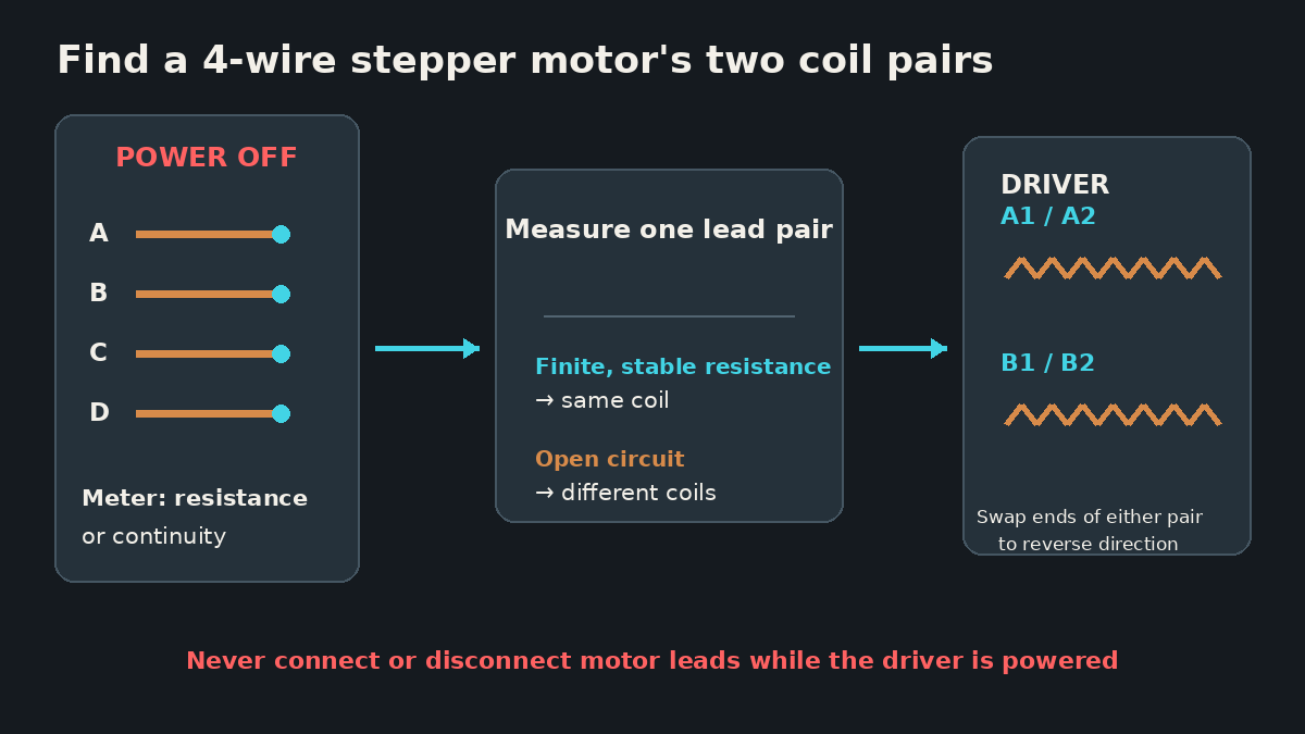 Flowchart for finding two stepper motor coil pairs by resistance
