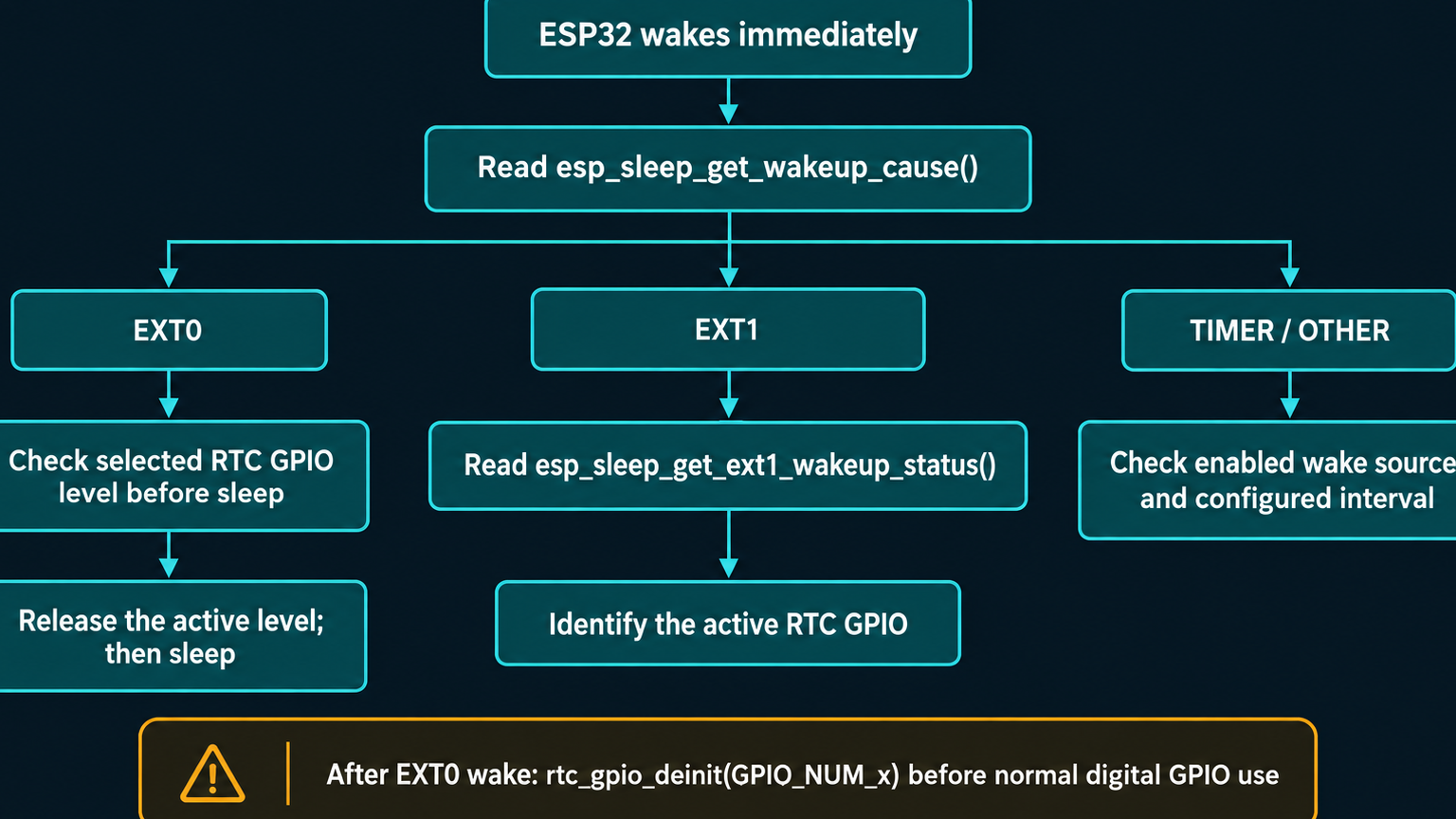 Flowchart for diagnosing immediate ESP32 deep-sleep wakeups by source