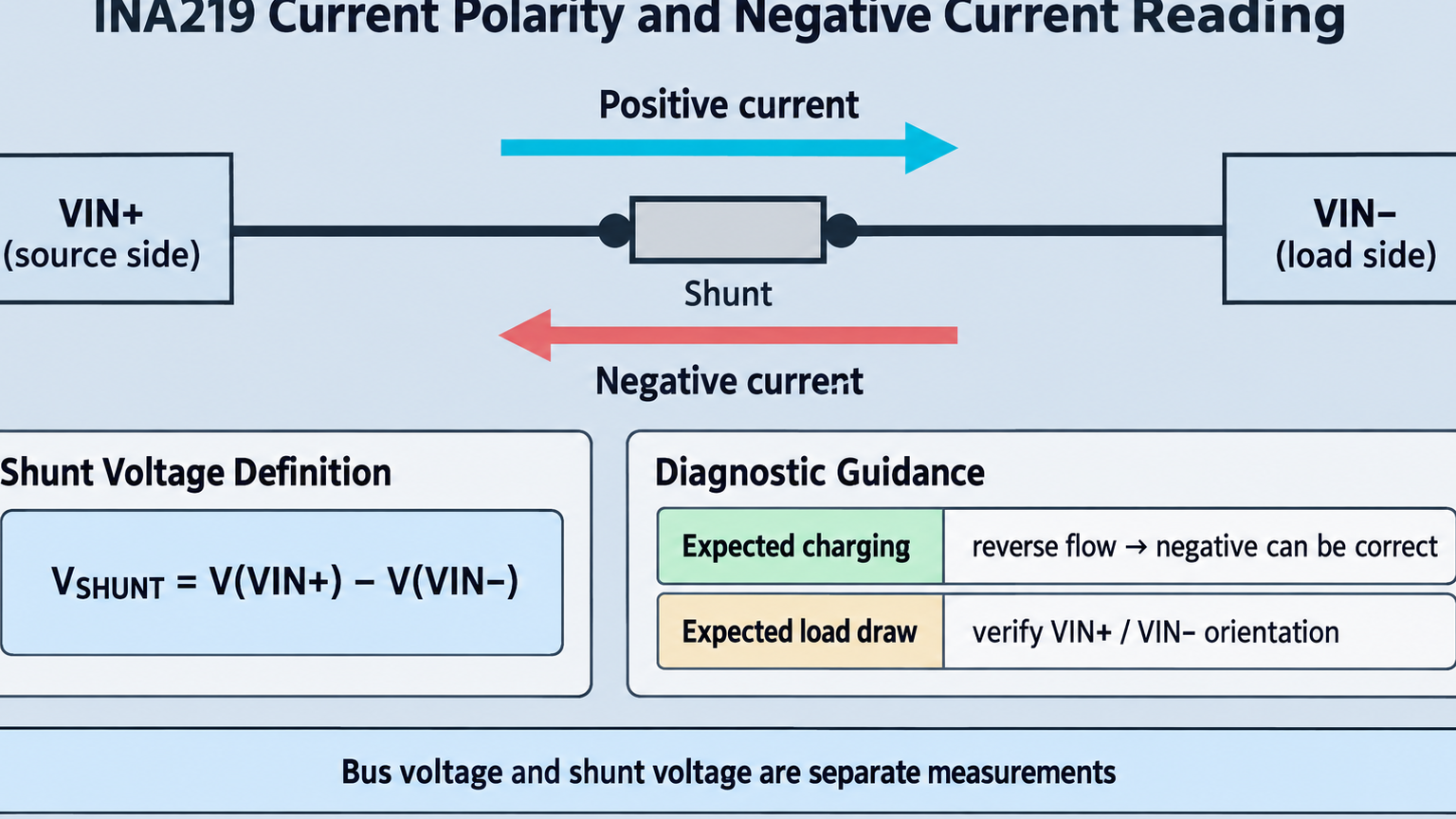 INA219 polarity diagram showing positive and negative current directions across the shunt