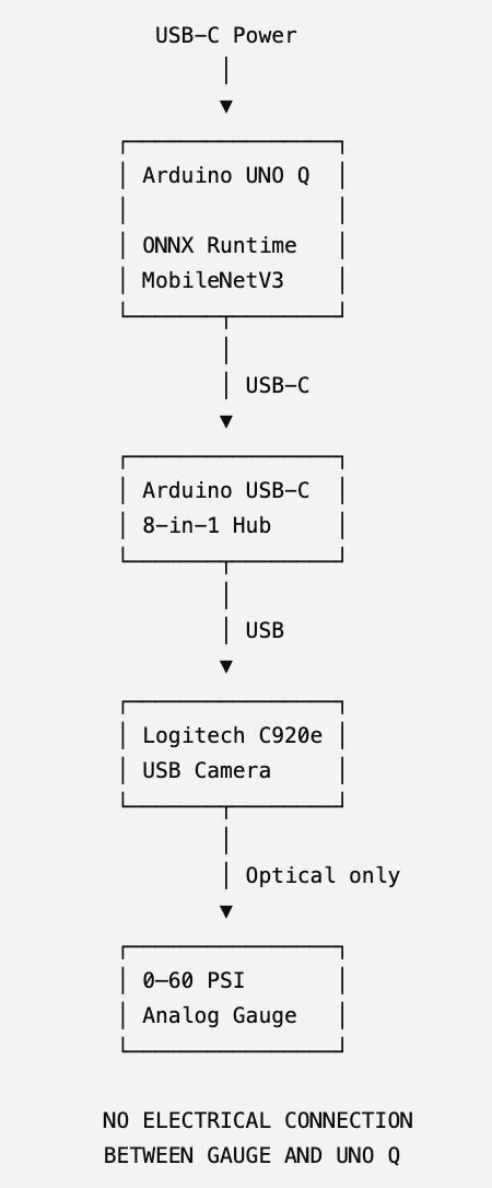 Project schematic for the Arduino UNO Q analog-gauge demonstrator