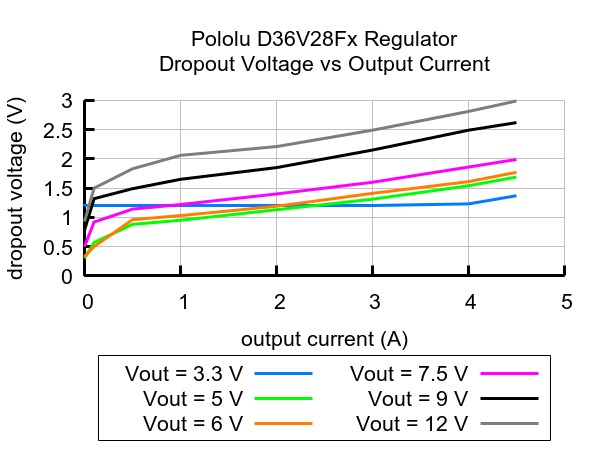 Pololu D36V28Fx dropout voltage versus output current graph