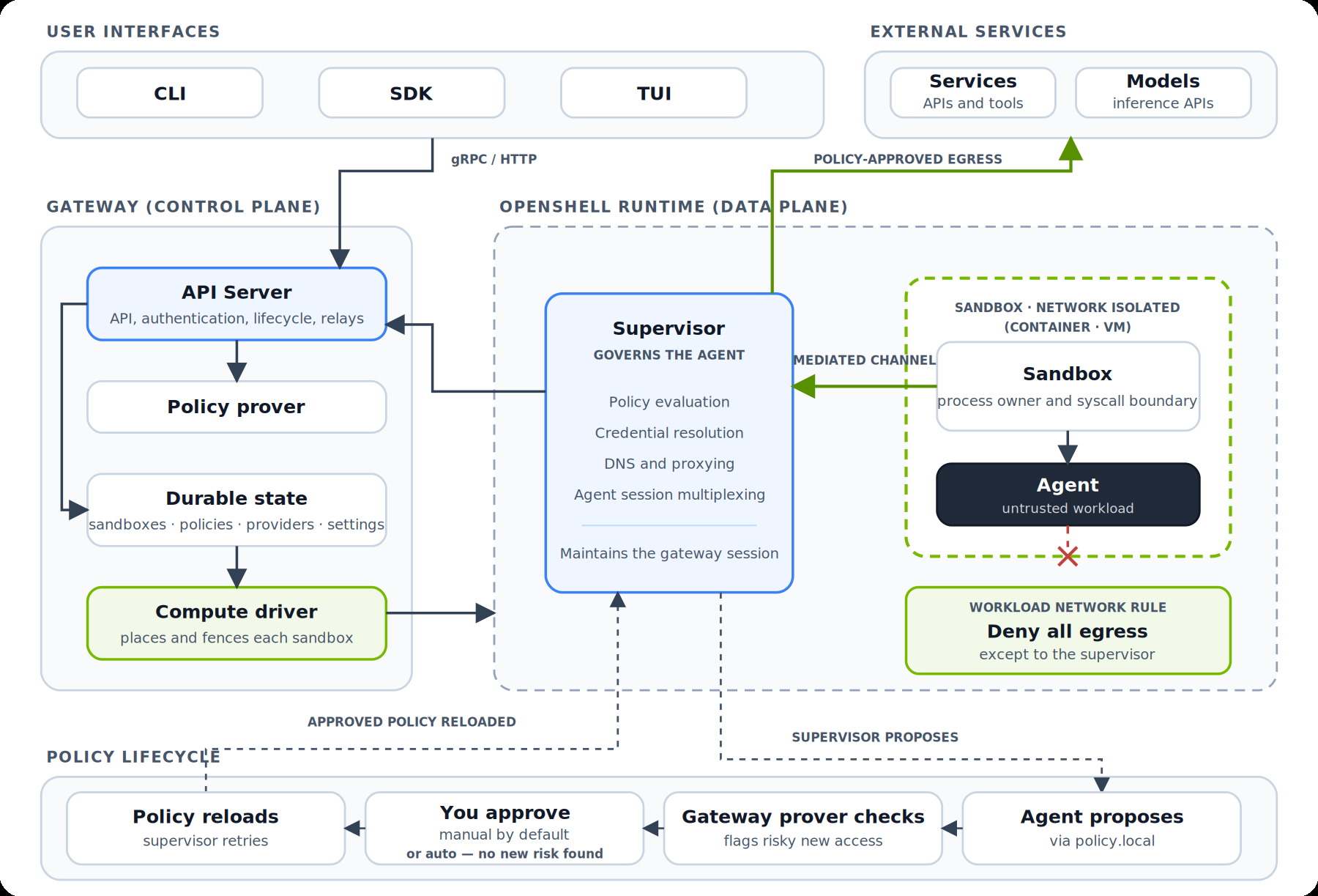 OpenShell system architecture diagram showing client, gateway, provider and sandbox layers