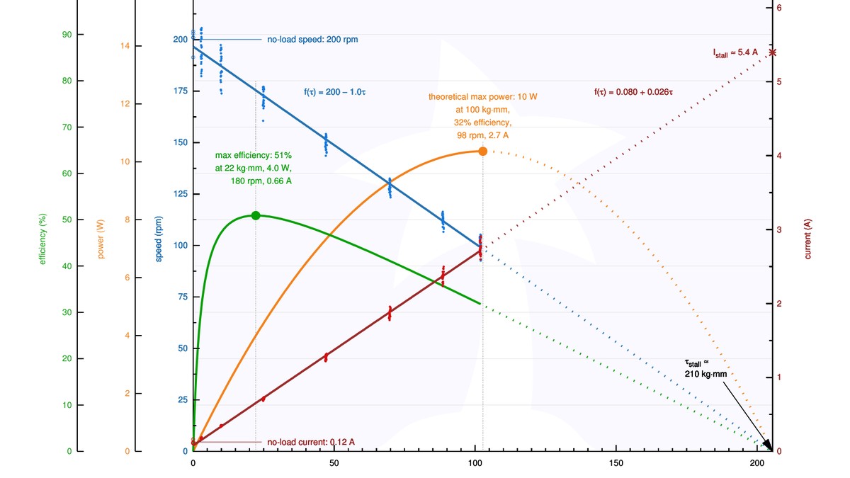 Pololu performance curves for the 12 V 50:1 37D gearmotor