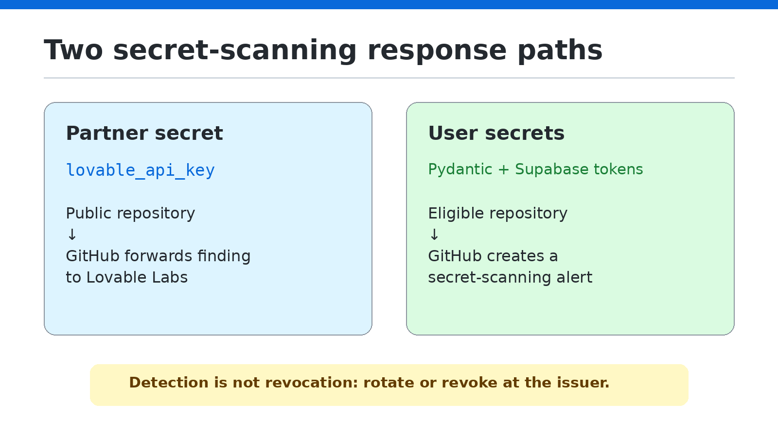 GitHub documentation page explaining secret scanning alerts and supported repositories