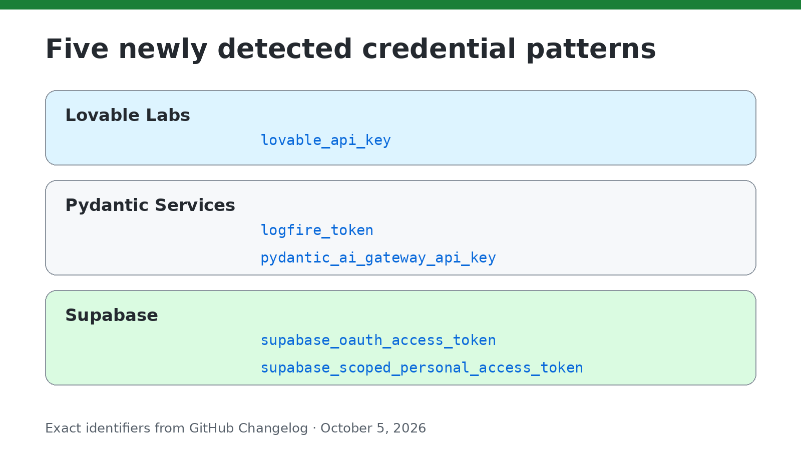 GitHub supported secret scanning patterns reference page