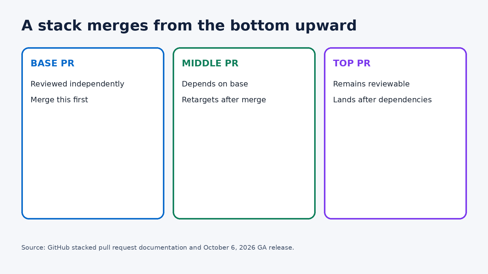Three-layer flow showing a stacked pull request merging from the base upward