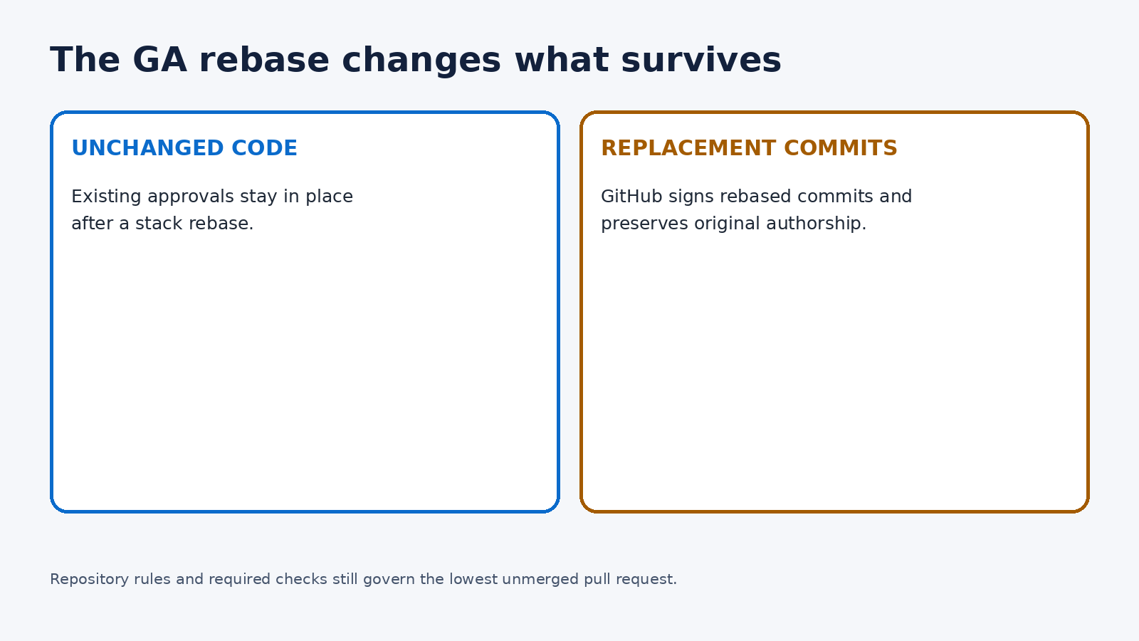 Comparison of preserved approvals and signed replacement commits during a stack rebase