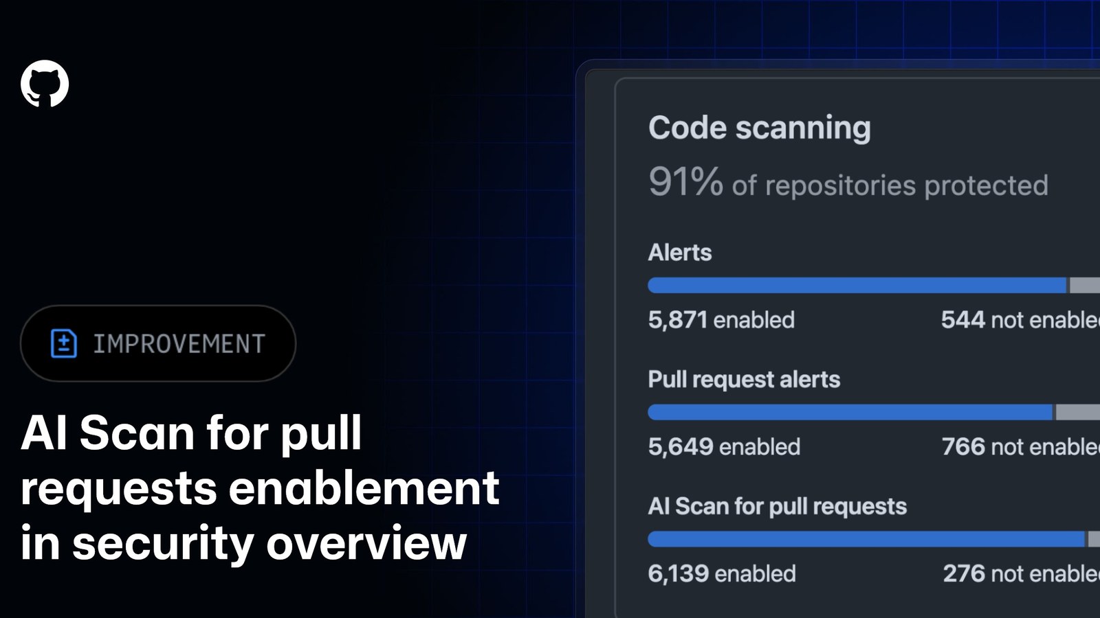 GitHub security overview showing AI Scan enablement coverage