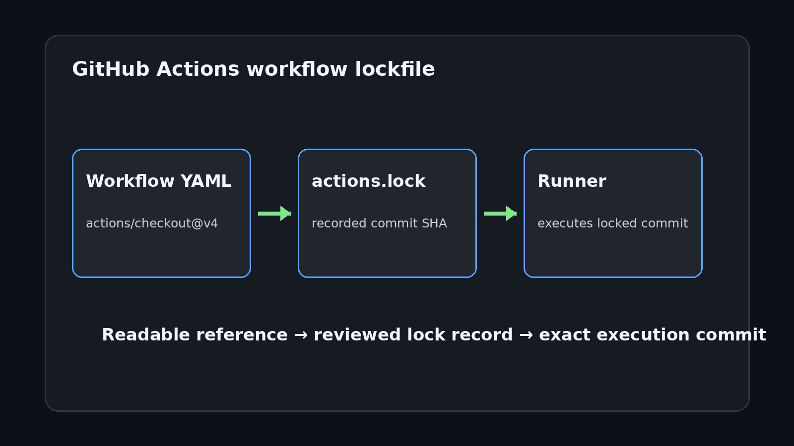 Workflow dependency resolution path from readable reference to recorded commit