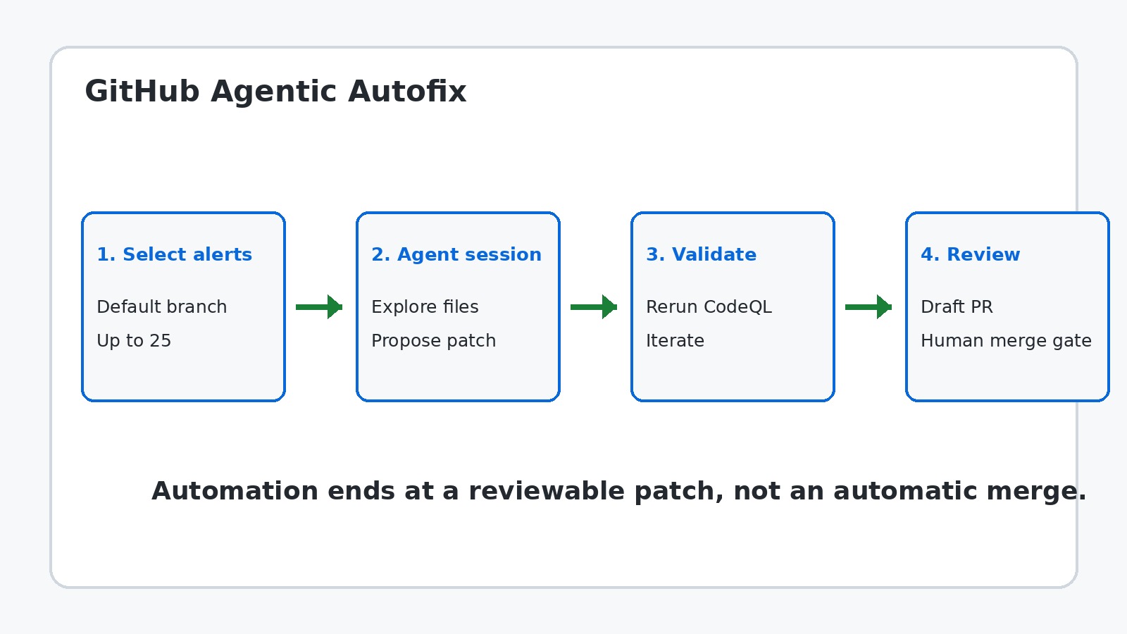 Agentic Autofix path from selected alerts to a reviewed draft pull request