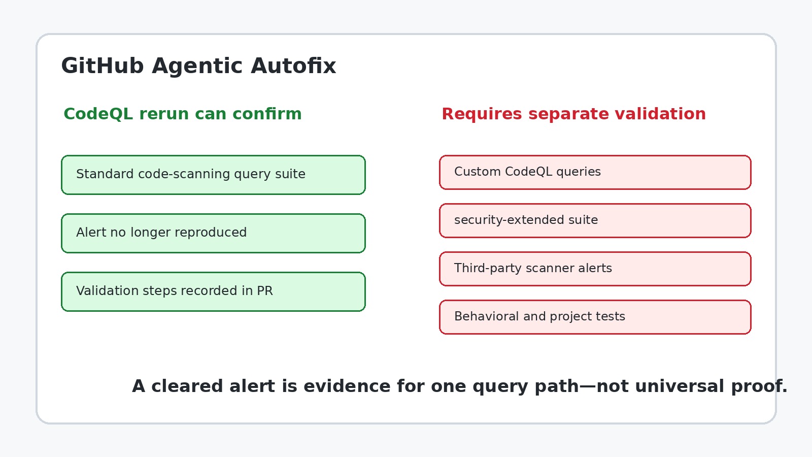 Validation coverage boundaries for GitHub Agentic Autofix