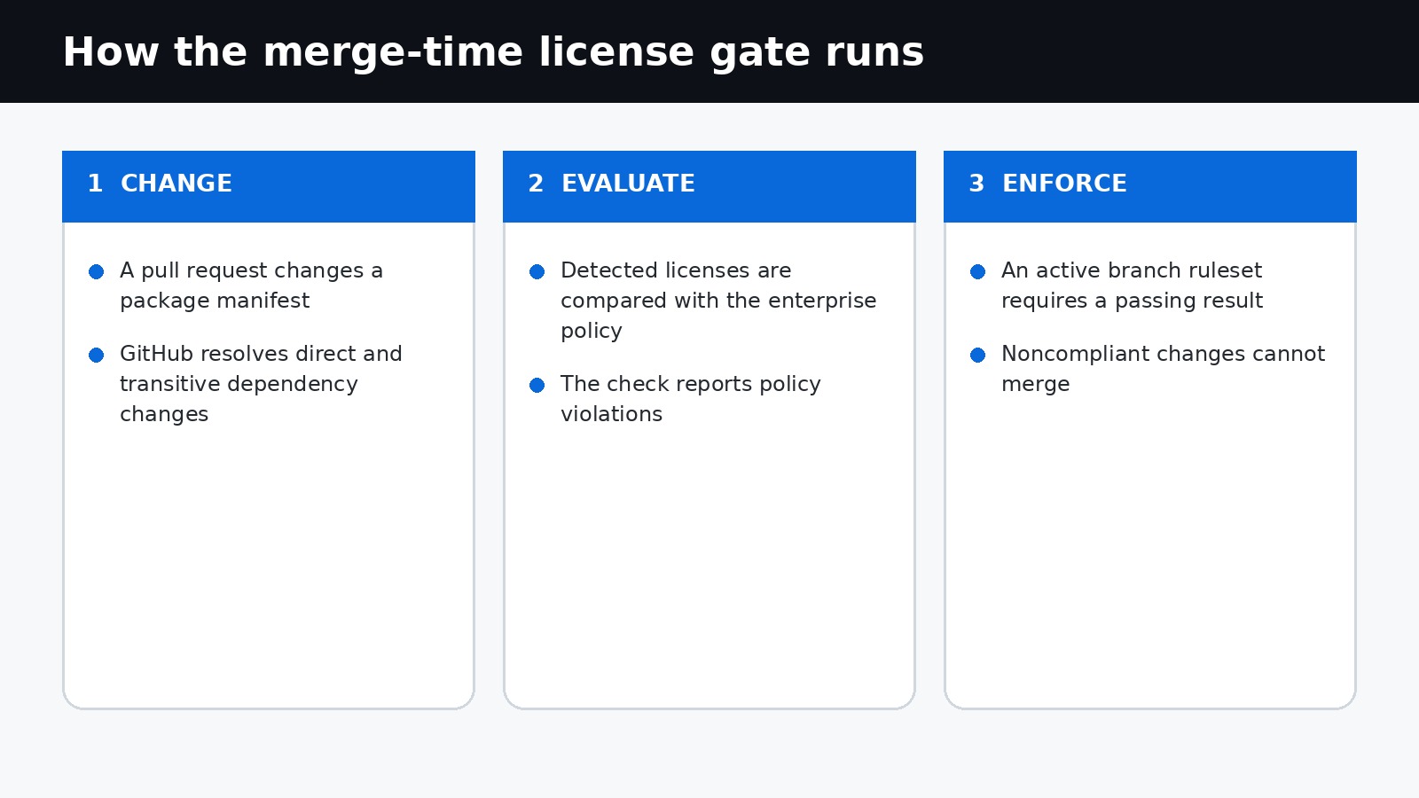 Flow from a dependency-changing pull request through license evaluation to a merge decision
